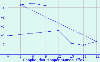 Courbe de tempratures pour Berdigestjah