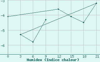 Courbe de l'humidex pour Apatitovaya