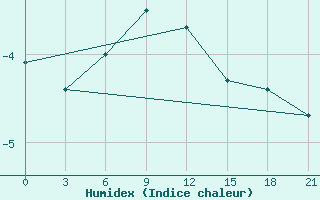 Courbe de l'humidex pour Danilovka