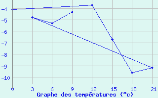 Courbe de tempratures pour Livny