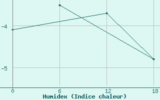 Courbe de l'humidex pour Teriberka