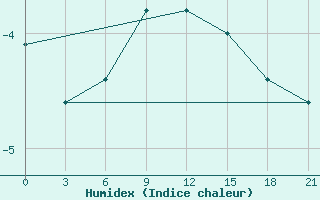 Courbe de l'humidex pour Krasnye Baki