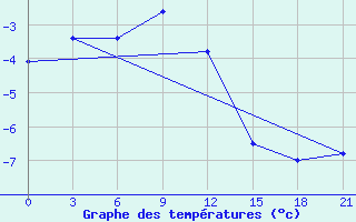 Courbe de tempratures pour Volochanka