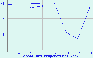 Courbe de tempratures pour Krasnyy Kholm