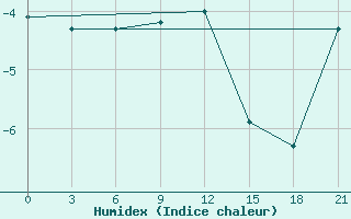 Courbe de l'humidex pour Krasnyy Kholm