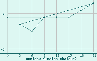 Courbe de l'humidex pour Vyksa