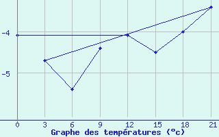 Courbe de tempratures pour Velizh