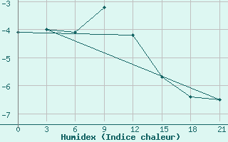 Courbe de l'humidex pour Karpogory