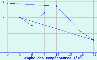 Courbe de tempratures pour Krasnyy Kholm