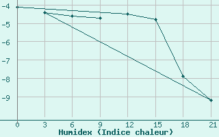 Courbe de l'humidex pour Koslan