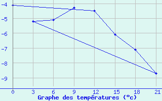 Courbe de tempratures pour Remontnoe