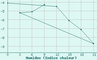 Courbe de l'humidex pour Remontnoe