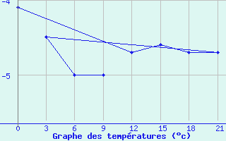 Courbe de tempratures pour Efremov