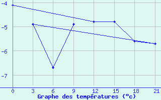 Courbe de tempratures pour Vysnij Volocek