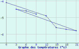 Courbe de tempratures pour Krasnoscel