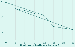 Courbe de l'humidex pour Krasnoscel'E