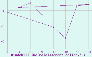 Courbe du refroidissement olien pour Gomel