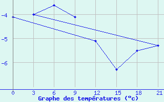 Courbe de tempratures pour Petrokrepost