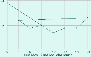 Courbe de l'humidex pour Kalevala