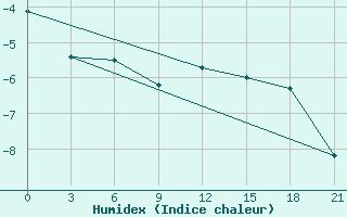 Courbe de l'humidex pour Petrokrepost