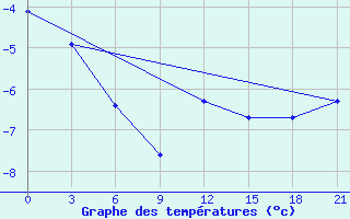 Courbe de tempratures pour Sorocinsk