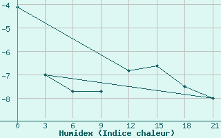 Courbe de l'humidex pour Ersov