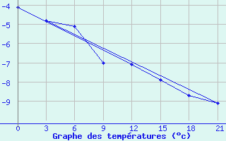 Courbe de tempratures pour Birsk