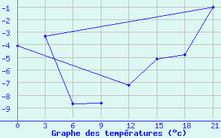 Courbe de tempratures pour Nar