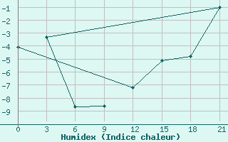 Courbe de l'humidex pour Nar'Jan-Mar