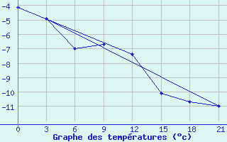 Courbe de tempratures pour Arsk