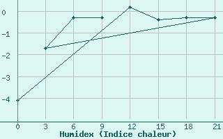 Courbe de l'humidex pour Novgorod