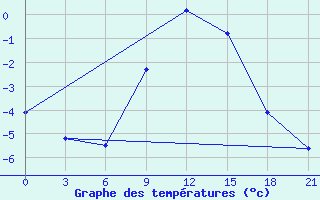 Courbe de tempratures pour Zukovka