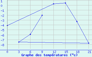 Courbe de tempratures pour Koslan