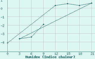 Courbe de l'humidex pour Pinsk