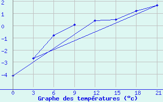 Courbe de tempratures pour Demjansk