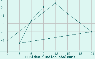 Courbe de l'humidex pour Pjalica