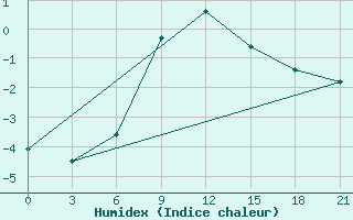 Courbe de l'humidex pour Khmel'Nyts'Kyi