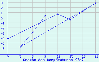 Courbe de tempratures pour Gari