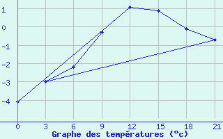 Courbe de tempratures pour Stavropol