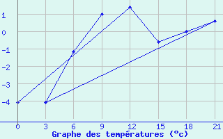 Courbe de tempratures pour Sortavala