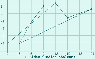 Courbe de l'humidex pour Sortavala