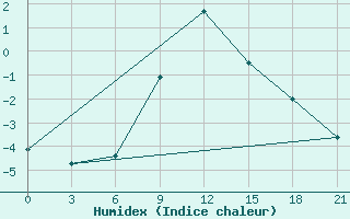 Courbe de l'humidex pour Obojan