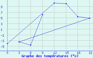 Courbe de tempratures pour Uzhhorod