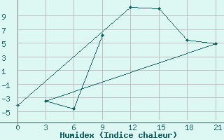 Courbe de l'humidex pour Uzhhorod