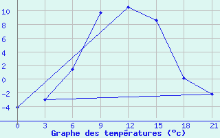 Courbe de tempratures pour Klin