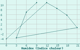 Courbe de l'humidex pour Pudoz