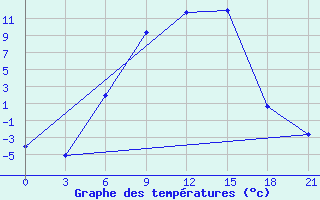 Courbe de tempratures pour Velikie Luki