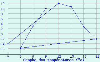 Courbe de tempratures pour Vinnicy