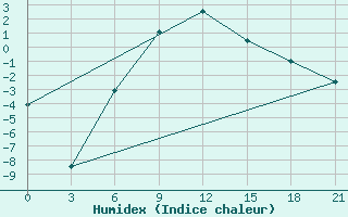 Courbe de l'humidex pour Zukovka