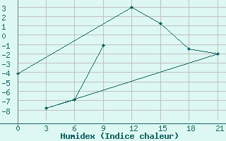 Courbe de l'humidex pour Pochinok